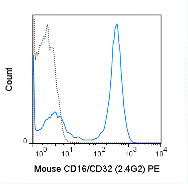 C57Bl/6 splenocytes were stained with 0.125 ug PE Anti-Mouse CD16/CD32 (50-0161) (solid line) or 0.125 ug PE Rat IgG2b isotype control (dashed line).