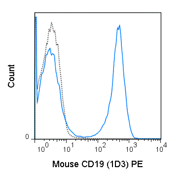 C57Bl/6 splenocytes were stained with 0.125 ug PE Anti-Mouse CD19 (50-0193) (solid line) or 0.125 ug PE Rat IgG2a isotype control (dashed line).