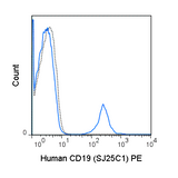 Human peripheral blood lymphocytes were stained with 5 uL (0.25 ug) PE Anti-Human CD19 (50-0198) (solid line) or 0.25 ug PE Mouse IgG1 isotype control (dashed line).