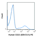 Human peripheral blood lymphocytes were stained with 5 uL (0.25 ug) PE Anti-Human CD23 (50-0237) (solid line) or 0.25 ug PE Mouse IgG1 isotype control (dashed line).