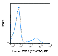 Human peripheral blood lymphocytes were stained with 5 uL (0.25 ug) PE Anti-Human CD23 (50-0237) (solid line) or 0.25 ug PE Mouse IgG1 isotype control (dashed line).
