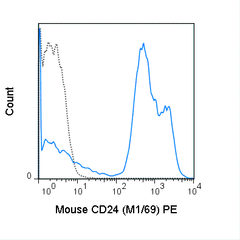 C57Bl/6 splenocytes were stained with 0.03 ug PE Anti-Mouse CD24 (50-0242) (solid line) or 0.03 ug PE Rat IgG2b isotype control (dashed line).