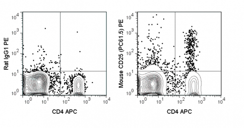 C57Bl/6 splenocytes were stained with APC Anti-Mouse CD4 (20-0041) and 0.125 ug PE Anti-Mouse CD25 (50-0251) (right panel) or 0.125 ug PE Rat IgG1 (left panel).