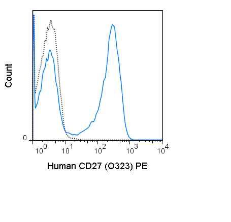 Human peripheral blood lymphocytes were stained with 5 uL (0.25 ug) PE Anti-Human CD27 (50-0279) (solid line) or 0.25 ug PE Mouse IgG1 isotype control (dashed line).