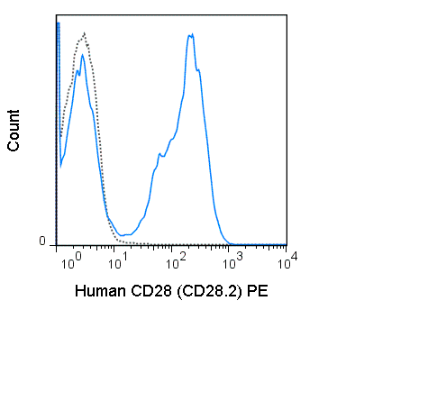 Human peripheral blood lymphocytes were stained with 5 uL (0.25 ug) PE Anti-Human CD28 (50-0289) (solid line) or 0.25 ug PE Mouse IgG1 isotype control (dashed line).