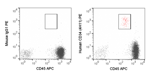 Human peripheral blood lymphocytes were stained with APC Anti-Human CD45 (20-0459) and 5 uL (0.25 ug) PE Anti-Human CD34 (50-0349) (right panel) or 0.25 ug PE Mouse IgG1 isotype control (left panel).