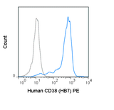 Human peripheral blood monocytes were stained with 5 uL (0.125 ug) PE Anti-Human CD38 (50-0388) (solid line) or 0.125 ug PE Mouse IgG1 isotype control (dashed line).