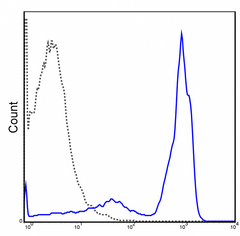 C57Bl/6 splenocytes were stained with 0.5 ug PE Anti-Mouse CD45.2 (50-0454) (solid line) or 0.5 ug PE Mouse IgG2a isotype control (dashed line).