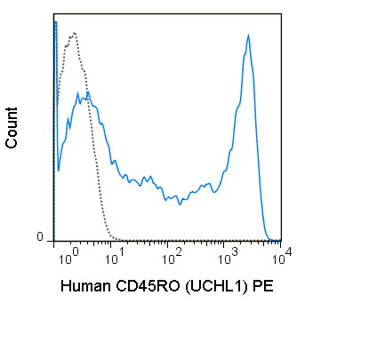Human peripheral blood lymphocytes were stained with 5 uL (0.5 ug) PE Anti-Human CD45RO (50-0457) (solid line) or 0.5 ug PE Mouse IgG2a isotype control (dashed line).