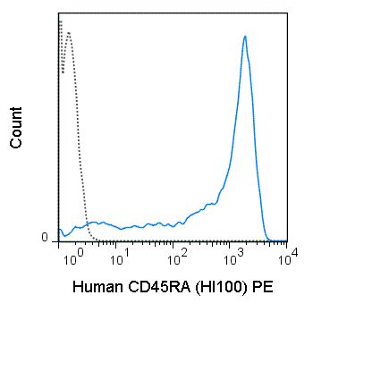 Human peripheral blood lymphocytes were stained with 5 uL (0.06 ug) PE Anti-Human CD45RA (50-0458) (solid line) or 0.06 ug PE Mouse IgG2b isotype control (dashed line).