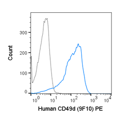 Human peripheral blood lymphocytes were stained with 5 uL (0.25 ug) PE Anti-Human CD49d (50-0499) (solid line) or 0.25 ug PE Mouse IgG1 isotype control (dashed line).