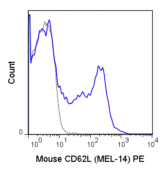 C57Bl/6 splenocytes were stained with 0.125 ug PE Anti-Mouse CD62L (50-0621) (solid line) or 0.125 ug PE Rat IgG2a isotype control (dashed line).