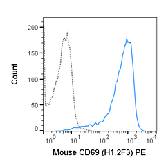 C57Bl/6 splenocytes were stimulated overnight with ConA and then  stained with 0.5 ug PE Anti-Mouse CD69 (50-0691) (solid line) or 0.5 ug PE Armenian hamster isotype control (dashed line).
