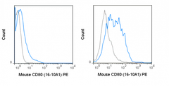 C57Bl/6 splenocytes were unstimulated (left panel) or stimulated for 3 days with LPS (right panel) and stained with 0.125 ug PE Anti-Mouse CD80 (50-0801) (solid line) or 0.125 ug PE Armenian Hamster isotype control (dashed line).
