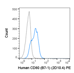 Staining of the Daudi cell line with 5 uL (0.5 ug) PE Anti-Human CD80 (50-0809) (solid line) or 0.5 ug PE Mouse IgG1 isotype control (dashed line).