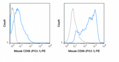 C57Bl/6 splenocytes were unstimulated (left panel) or stimulated for 3 days with LPS (right panel) and stained with 0.125 ug PE Anti-Mouse CD86 (50-0861) (solid line) or 0.125 ug PE Rat IgG2b isotype control (dashed line).