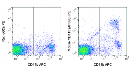 C57Bl/6 peripheral blood cells were stained with APC Anti-Mouse CD11b (20-0112) and 0.125 ug PE Anti-Mouse CD115  (50-1152) (right panel) or 0.125 ug PE Rat IgG2a (left panel).