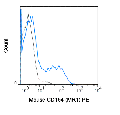 C57Bl/6 T cells, enriched from total splenocytes, were stimulated with PMA and ionomycin for 6 hours and stained with 0.06 ug PE Anti-Mouse CD154 (50-1541) (solid line) or 0.06 ug PE Armenian Hamster IgG isotype control (dashed line).