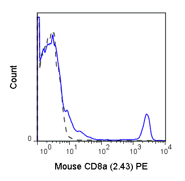 C57Bl/6 splenocytes were stained with 0.125 ug Anti-Mouse C8a PE (50-1886) (solid line) or 0.125 ug Rat IgG2b PE isotype control (dashed line).