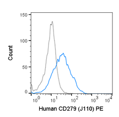 Human PBMC were stimulated for 3 days with CD3/CD28/IL2 and stained with 5 uL (1 ug) PE Anti-Human CD279 (50-2797) (solid line) or 1 ug PE Mouse IgG1 isotype control (dashed line).