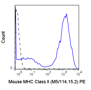 C57Bl/6 splenocytes were stained with 0.06 ug Anti-Mouse MHC Class II PE (50-5321) (solid line) or 0.06 ug Rat IgG2b PE isotype control (dashed line).