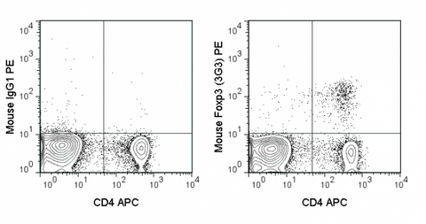 C57Bl/6 splenocytes were stained with FITC Anti-Mouse CD4 (35-0041), PE Anti-Human/Mouse Foxp3 (50-5773) and 0.06 ug APC Anti-Mouse TIGIT (20-1421) (right panel) or 0.06 ug APC Mouse IgG1 (left panel).