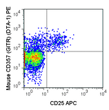 C57Bl/6 splenocytes were stained with FITC Anti-Mouse CD4 (35-0041), APC Anti-Mouse CD25 (20-0251) and 0.004 ug PE Anti-Mouse CD357 (GITR) (35-5874). Cells in the CD4+ lymphocyte gate are shown.