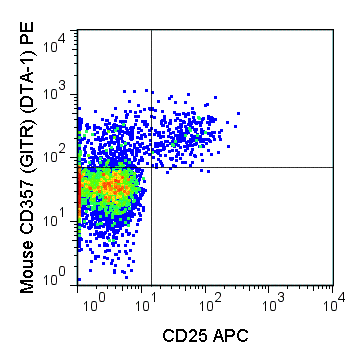 C57Bl/6 splenocytes were stained with FITC Anti-Mouse CD4 (35-0041), APC Anti-Mouse CD25 (20-0251) and 0.004 ug PE Anti-Mouse CD357 (GITR) (35-5874). Cells in the CD4+ lymphocyte gate are shown.