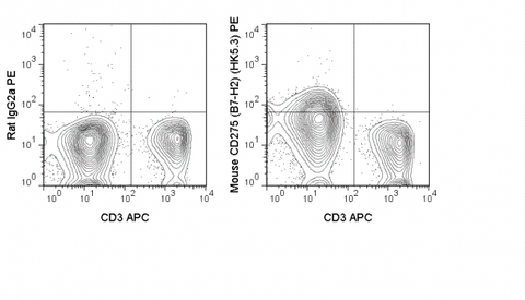 C57Bl/6 spleen cells were stained with APC Anti-Mouse CD3 (20-0031) and 0.06 ug PE Anti-Mouse CD275 (50-5985) (right panel) or 0.06 ug PE Rat IgG2a isotype control (left panel).