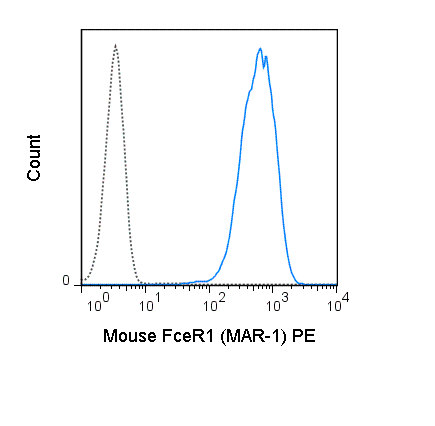 MC/9 (mouse mast cell line) cells were stained with 0.06 ug PE Anti-Mouse Fc epsilon Receptor I alpha (50-5898) (solid line) or 0.06 ug PE Armenian Hamster IgG isotype control (dashed line).