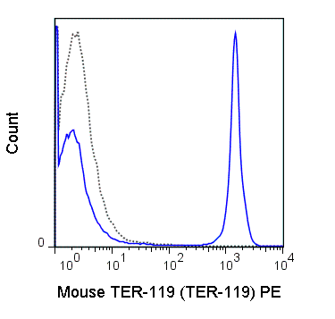 C57Bl/6 bone marrow cells were stained with 0.5 ug PE Anti-Mouse TER-119 (50-5921) (solid line) or 0.5 ug PE Rat IgG2b isotype control (dashed line).