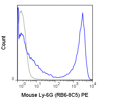 C57Bl/6 bone marrow cells were stained with 0.06 ug PE Anti-Mouse Ly-6G (50-5931) (solid line) or 0.06 ug PE Rat IgG2b isotype control (dashed line).