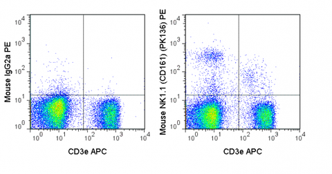 C57Bl/6 splenocytes were stained with APC Anti-Mouse CD3e (20-0031) and 0.5 ug PE Anti-Mouse NK1.1 (CD161) (50-5941) (right panel) or 0.5 ug PE Mouse IgG2a isotype control (left panel).
