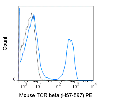 C57Bl/6 splenocytes were stained with 0.25 ug PE Anti-Mouse TCR beta (50-5961) (solid line) or 0.25 ug PE Armenian hamster IgG isotype control (dashed line).