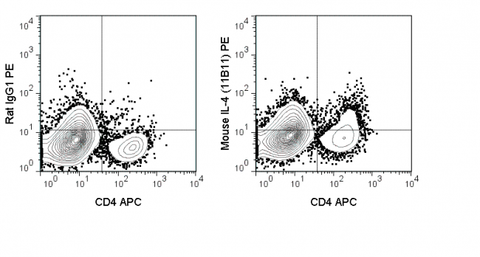 Mouse lymphoid cells were stimulated in the presence of a protein transport inhibitor. Cells were then fixed, permeabilized, stained with APC Anti-Mouse CD4 and intracellularly with 0.125 ug PE Anti-Mouse IL-4 (50-7041) (right panel) or 0.125 ug PE Rat Ig