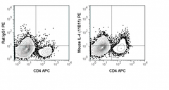 Mouse lymphoid cells were stimulated in the presence of a protein transport inhibitor. Cells were then fixed, permeabilized, stained with APC Anti-Mouse CD4 and intracellularly with 0.125 ug PE Anti-Mouse IL-4 (50-7041) (right panel) or 0.125 ug PE Rat Ig
