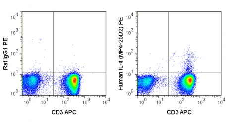 Human peripheral blood lymphocytes were stimulated with PMA and Ionomycin and stained with APC Anti-Human CD3 (20-0038), followed by intracellular staining with 5 uL (0.125 ug) PE Anti-Human Il-4 (50-7048) (right panel) or 0.125 ug PE Rat IgG1 (left panel
