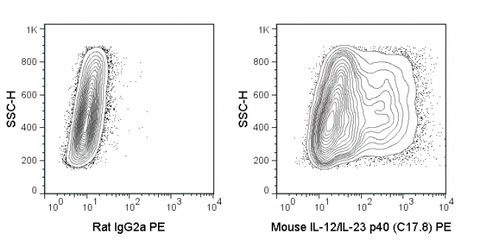 Mouse macrophages were stimulated in the presence of a protein transport inhibitor. Cells were then fixed, permeabilized and stained intracellularly with 0.125 ug PE Anti-Mouse IL-12/IL-23 p40 (50-7123) (left panel) or 0.125 ug PE Rat IgG2a (left panel).