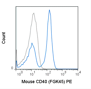 C57Bl/6 splenocytes were stained with 0.25 ug PE Anti-Mouse CD40 (50-8050) (solid line) or 0.25 ug PE Rat IgG2a isotype control (dashed line).