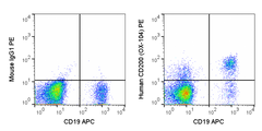Human peripheral blood lymphocytes were stained with APC Anti-Human CD19 (20-0199) and 5 uL (0.25 ug) PE Anti-Human CD200 (50-9200) (right panel) or 0.25 ug PE Mouse IgG1 isotype control (left panel).