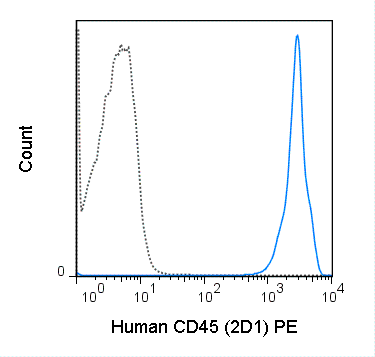 Human peripheral blood lymphocytes were stained with 5 uL (0.5 ug) PE Anti-Human CD45 (50-9459) (solid line) or 0.5 ug PE Mouse IgG1 isotype control (dashed line).