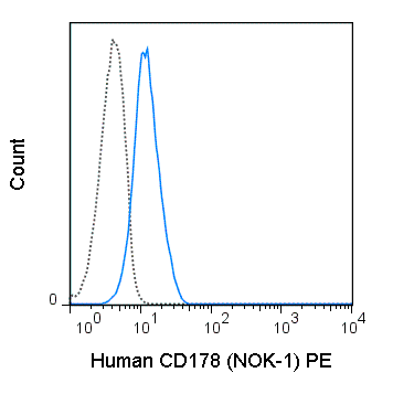 Human CD178 (Fas ligand) transfected cells were stained with 5 uL (0.5 ug) PE Anti-Human CD178 (50-9919) (solid line) or 0.5 ug PE Mouse IgG1 isotype control (dashed line).