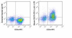 C57Bl/6 splenocytes were stimulated with ConA and then stained with APC Anti-Mouse CD3e (20-0031) and 0.5 ug PE Anti-Mouse CD279 (PD-1) (50-9985) (right panel) or 0.5 ug PE Armenian hamster IgG isotype control (left panel).