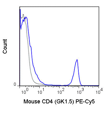 C57Bl/6 splenocytes were stained with 0.06 ug PE-Cy5 Anti-Mouse CD4 (55-0041) (solid line) or 0.06 ug PE-Cy5 Rat IgG2b isotype control (dashed line).