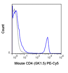 C57Bl/6 splenocytes were stained with 0.06 ug PE-Cy5 Anti-Mouse CD4 (55-0041) (solid line) or 0.06 ug PE-Cy5 Rat IgG2b isotype control (dashed line).