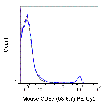 C57Bl/6 splenocytes were stained with 0.25 ug PE-Cy5 Anti-Mouse CD8a (55-0081) (solid line) or 0.25 ug PE-Cy5 Rat IgG2a isotype control (dashed line).