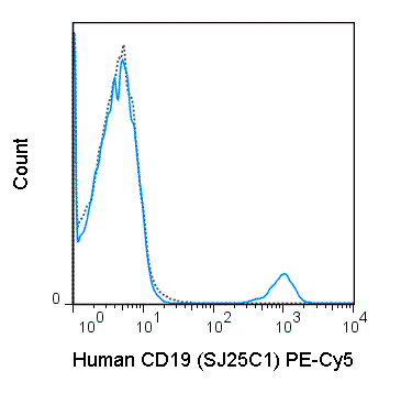 Human peripheral blood lymphocytes were stained with 5 uL (0.25 ug) PE-Cy5 Anti-Human CD19 (55-0198) (solid line) or 0.25 ug PE-Cy5 Mouse IgG1 isotype control (dashed line).