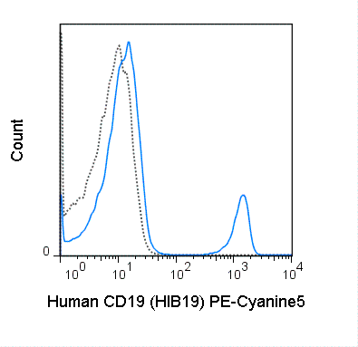 Human peripheral blood lymphocytes were stained with 5 uL (0.25 ug) PE-Cyanine5 Anti-Human CD19 (55-0199) (solid line) or 0.25 ug PE-Cyanine5 Mouse IgG1 isotype control (dashed line).