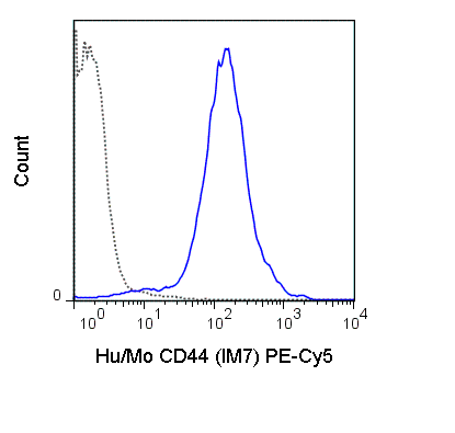 C57Bl/6 splenocytes were stained with 0125 ug PE-Cy5 Anti-Hu/Mo CD44 (55-0441) (solid line) or 0.125 ug PE-Cy5 Rat IgG2b isotype control (dashed line).