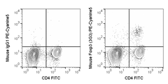 C57Bl/6 splenocytes were stained with FITC Anti-Mouse CD4 (35-0042), followed by intracellular staining with 0.25 ug PE-Cyanine5 Anti-Mouse Foxp3 (55-5773) (right) or 0.25 ug PE-Cyanine5 Mouse IgG1 isotype control (left).